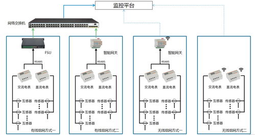 遠(yuǎn)程抄表革命 安科多回路電表的創(chuàng)新應(yīng)用與運營商基站電費自動化管理